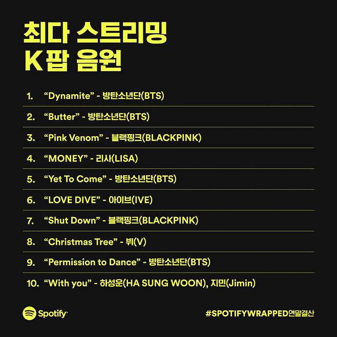 BTS·블랙핑크·트와이스 가장 많이 들었다..스포티파이 랩드 글로벌 K팝 연말결산