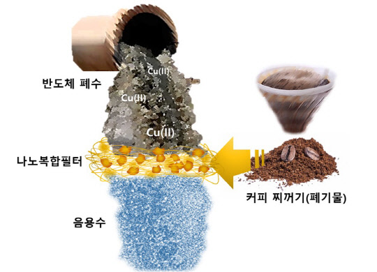 한국과학기술연구원(KIST)은 버려지는 커피 찌꺼기를 복합 소재로 만들어 반도체 폐수 정화 소재로 쓸 수 있는 나노필터를 개발했다.    KIST 제공