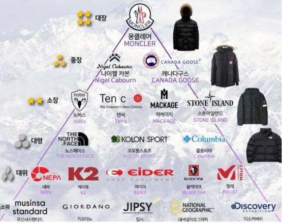 최근 온라인 커뮤니티에 게시된 신 패딩 계급도 화면 캡쳐