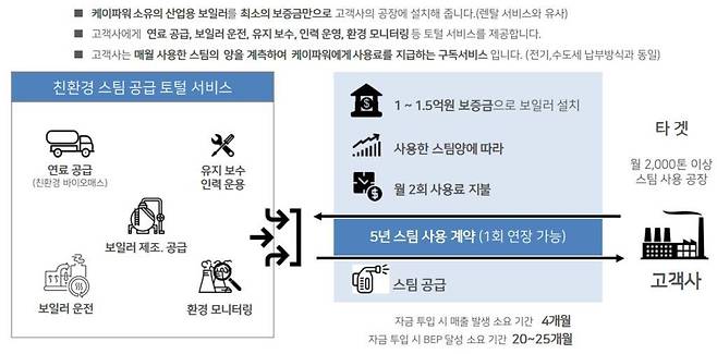 케이파워의 ‘바이오매스 스팀 구독 서비스’, 출처: 케이파워