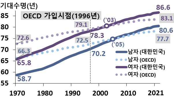 대한민국과 OECD 평균 기대수명 추이(1970~2021년) -