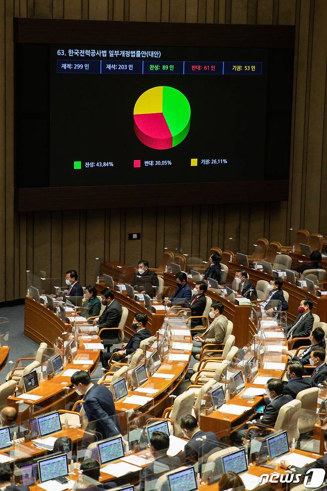 (서울=뉴스1) 유승관 기자 = 8일 서울 여의도 국회에서 열린 제400회 국회(정기회) 제14차 본회의에서 한국전력공사법 일부개정법률안(대안)이 찬성 89인, 반대 61인 기권 53인으로 부결되고 있다. 2022.12.8/뉴스1 Copyright (C) 뉴스1. All rights reserved. 무단 전재 및 재배포 금지.