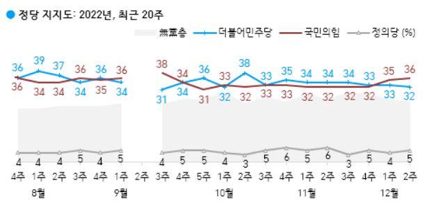 한국갤럽 12월 2주차 정당지지도 여론조사 결과 및 추이