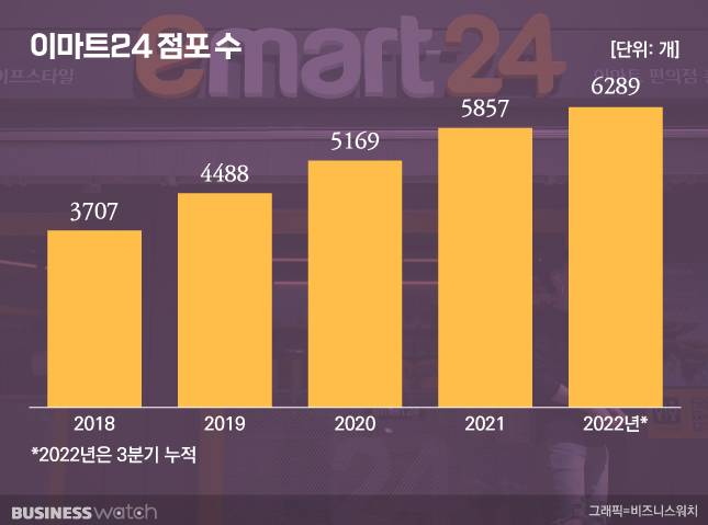 그래픽=비즈니스워치
