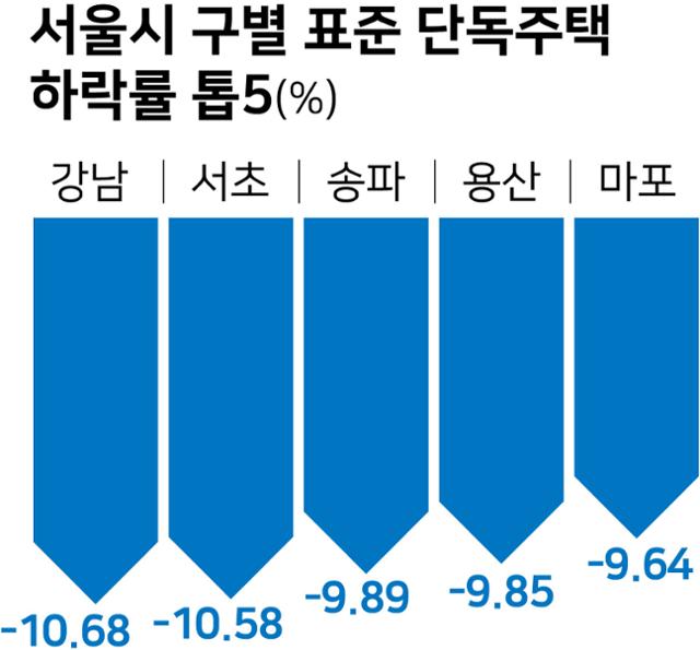 서울시 구별 표준 단독주택 하락률 톱5