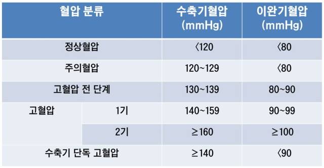 고혈압 진단 기준./사진=대한고혈압학회