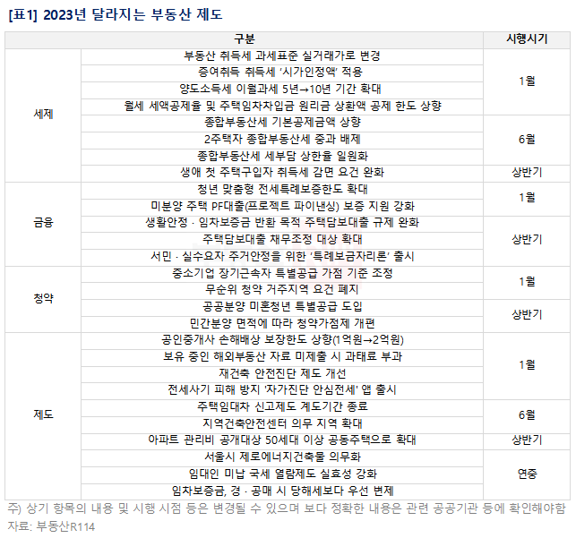 ⓒ부동산R114