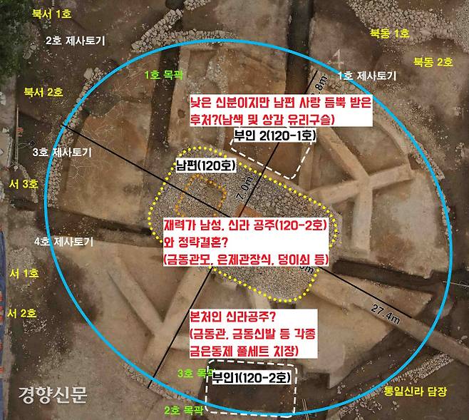 120호 주인공 남성은 덩이쇠를 깔아 부를 과시한 제철 가문이었을까. 그런 그가 신분상승, 정략 결혼의 차원으로 신라 공주(120-2호)와 혼인했을까. 그렇다면 그 공주는 남편(120호)의 정부인이었을 가능성이 있다. 그러나 정작 남편의 사랑을 한몸에 받은 부인은 다른 분(120-1호)이었을 가능성이 있다. |신라문화유산연구원 제공