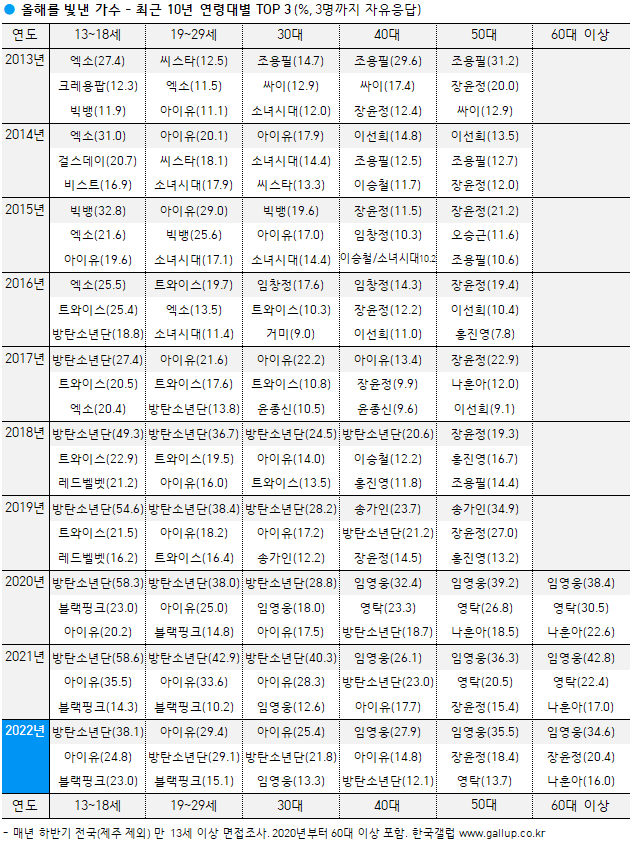 ▲올해를 빛낸 가수 - 최근 10년 연령대별 톱3. 제공|한국 갤럽