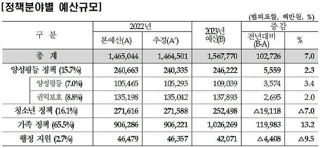 /자료제공=여성가족부