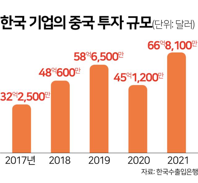 최근 5년 간 한국 기업의 대(對)중국 투자 규모. 미중갈등 국면에서도 반도체 산업을 중심으로 중국에 대한 한국 기업들의 투자 총액이 대체로 증가하는 추세다.