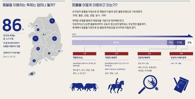 국내 동물이용축제 현황조사 보고서. 그래픽 생명다양성재단 제공