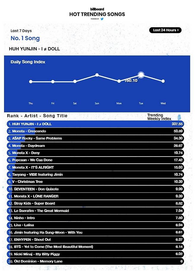 /사진=빌보드 핫트렌딩 송즈 차트