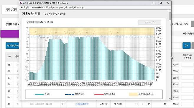 키워드 자동입찰로 노출 순위를 관리하는 모습. 출처 = 보라웨어