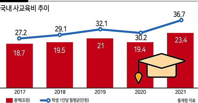 저출산 ‘3대 요인’ 꼽힌 사교육비
