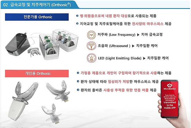 웰스메디텍 오소닉. 치아교정 환자의 치료 기간을 줄인다. 출처 = 웰스메디텍