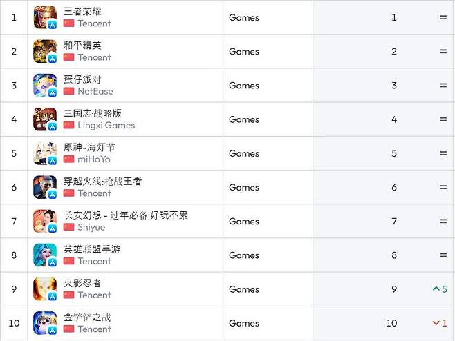 중국 iOS 순위(자료 출처-data.ai)