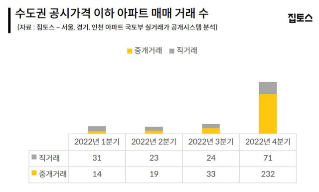 수도권 공시가격 이하 아파트 매매거래 수. 집토스 제공