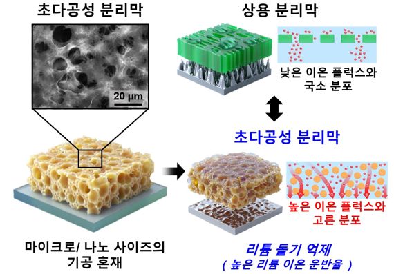 한양대-한국과학기술연구원(KIST) 공동연구진이 만든 리튬금속전지용 분리막은 리튬금속 이동은 막고 이온만 통과하도록 초다공성으로 이뤄졌다. 한양대 제공