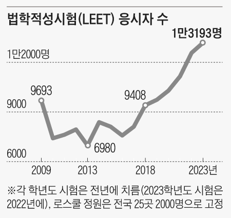 법학적성시험 응시자 수