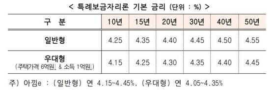 자료 : 주택금융공사