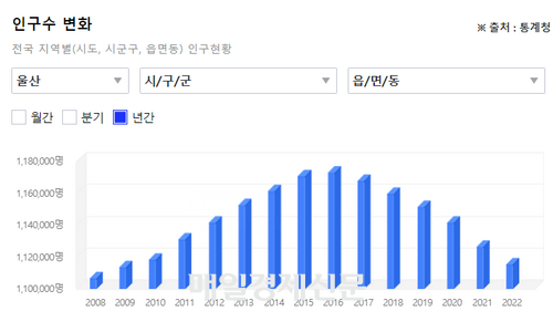 급감하는 울산 인구. <자료제공=아실>