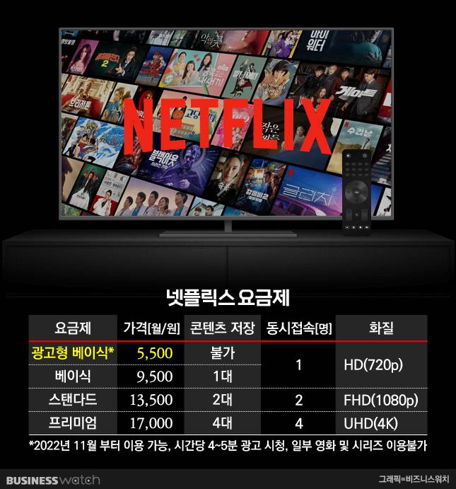 넷플릭스 요금제 구성./그래픽=비즈니스워치