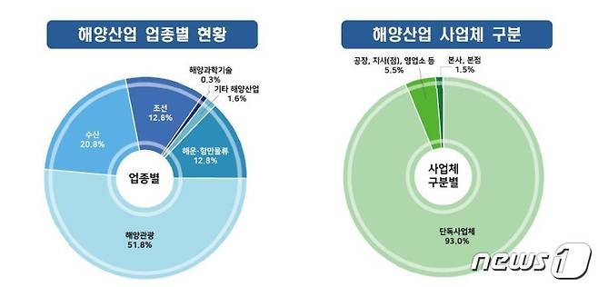 2020년 기준 부산시 해양산업 업종별 현황 비율(해양산업조사 통계자료 갈무리)