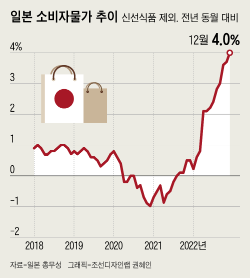 작년 12월 일본의 소비자물가 상승률은 4%였다. 물가상승률 4%대는 지난 1981년 12월 이후 41년 만에 처음이다.