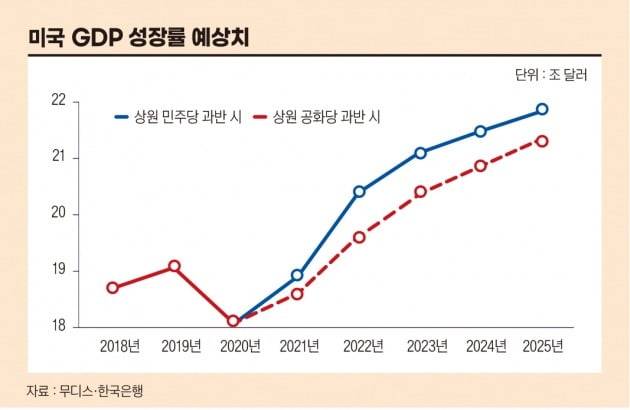 美 GDP 성장률 예상치 추이 (자료: 무디스, 한국은행)