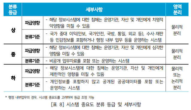 클라우드 서비스 이용 '시스템 중요도' 등급 분류기준. (자료=국정원)
