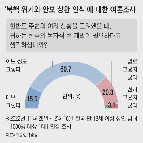 최종현학술원이 한국갤럽에 의뢰한 여론조사 결과 응답자의 76.6%가 독자 핵개발이 필요하다고 답했다.