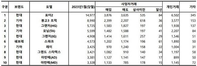 2023년 1월, 국산 중고차 등록 상위 10위 차량 모델 대수. 출처=카이즈유데이터연구소