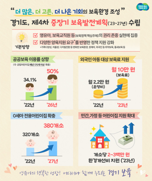 ‘제4차 경기도 중장기 보육발전계획(2023~2027년)’ 관련 그래픽. 경기도 제공