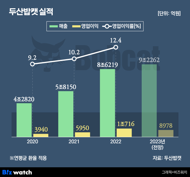 두산밥캣은 지난해 연 매출 8조6219억원, 영업이익 1조716억원을 기록했다./그래픽=비즈니스워치
