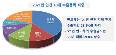 2021년 인천 10대 수출품목 비중. 인천시 제공