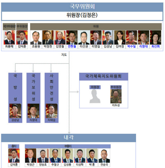 북한의 정치권력 구조도. 김정은 국무위원장이 속한 국무위원회가 내각을 지휘한다. 자료=통일부 북한정보포털
