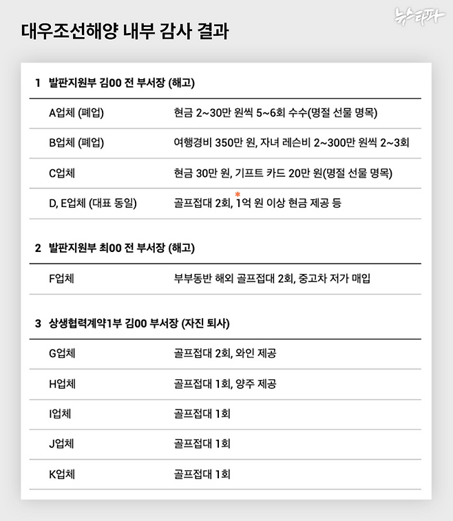 자료: 더불어민주당 박성준 의원실. 표 중 ‘*1억원 현금 제공’ 부분은 뉴스타파가 자체 취재해 확인한 내용