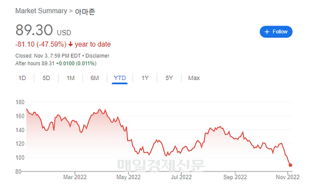 아마존 올해 주가 추이(출처=구글