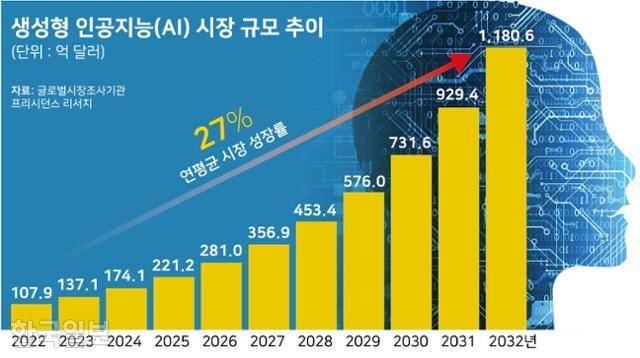 생성형 인공지능(AI) 시장 규모 추이. 그래픽=강준구 기자