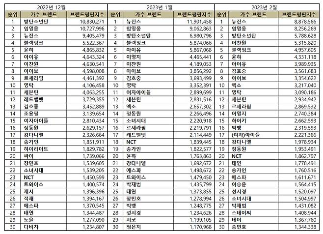 뉴진스, 2월 가수 브랜드 평판 1위