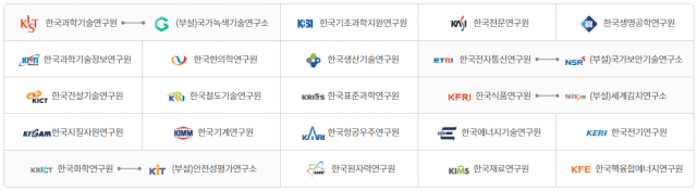 국가과학기술연구회 소관 출연연 (자료=NST)