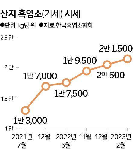 산지 흑염소 시세. 그래픽= 신동준 기자