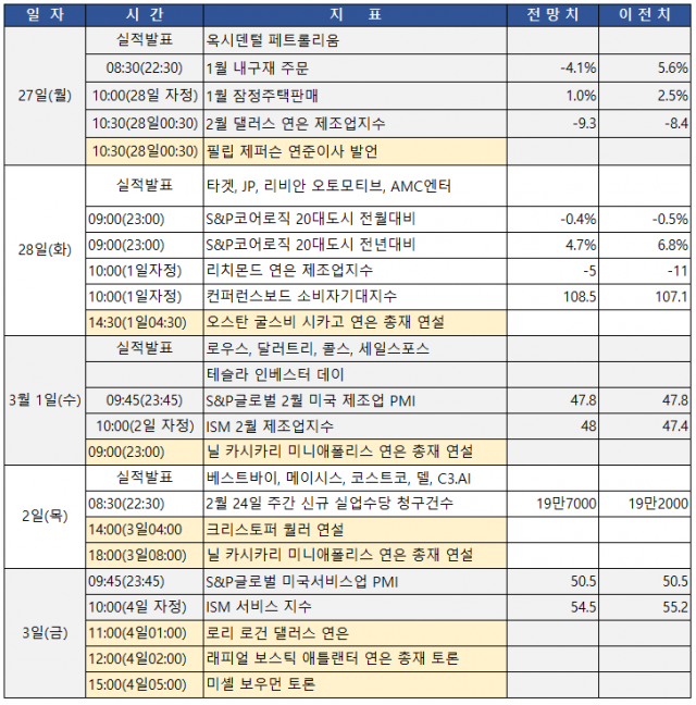3월 첫째주 주요 미국 경제 지표와 이벤트. 서울경제, 블룸버그