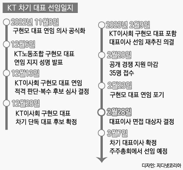 KT 차기 대표 선임 일지(디자인=지디넷코리아)