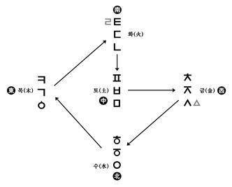 훈민정음 초성방위도. 그림 <학산이정호전집>