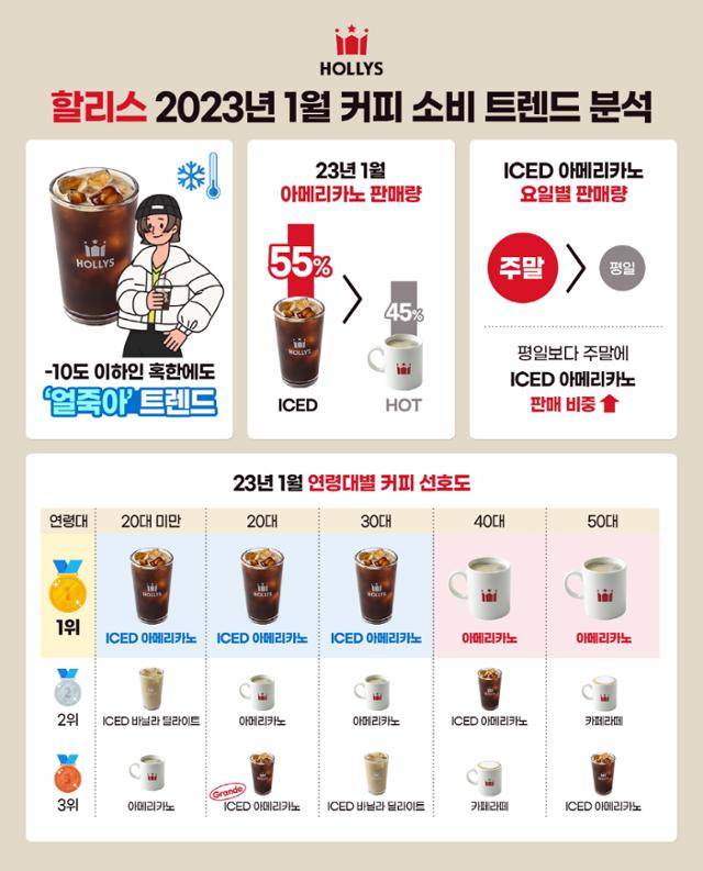 커피전문점 할리스의 2023년 1월 커피 소비 트렌드 분석 결과. 할리스 제공
