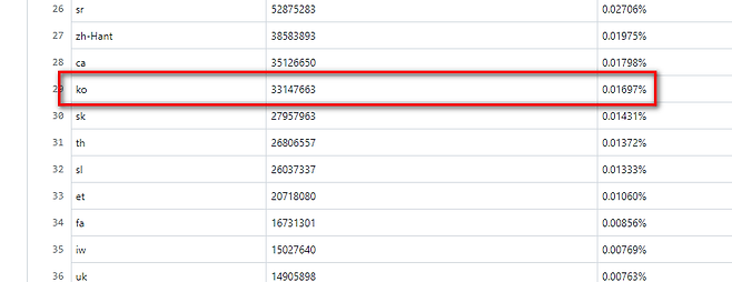‘GPT-3’ 사전학습 데이터의 한국어 비율