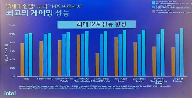 13세대 코어 i9-13950HX와 12세대 코어 i9-12900HX, AMD 라이젠9 6900HX의 게임 성능 비교
