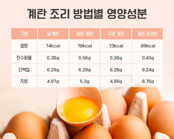 완전식품 '계란' 삶을까, 구울까…당신의 선택은?